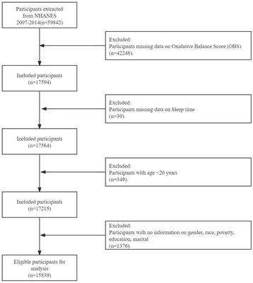 The association between oxidative balance score and sleep duration: a mediation analysis of a cross-sectional study